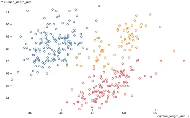 Scatterplot with color